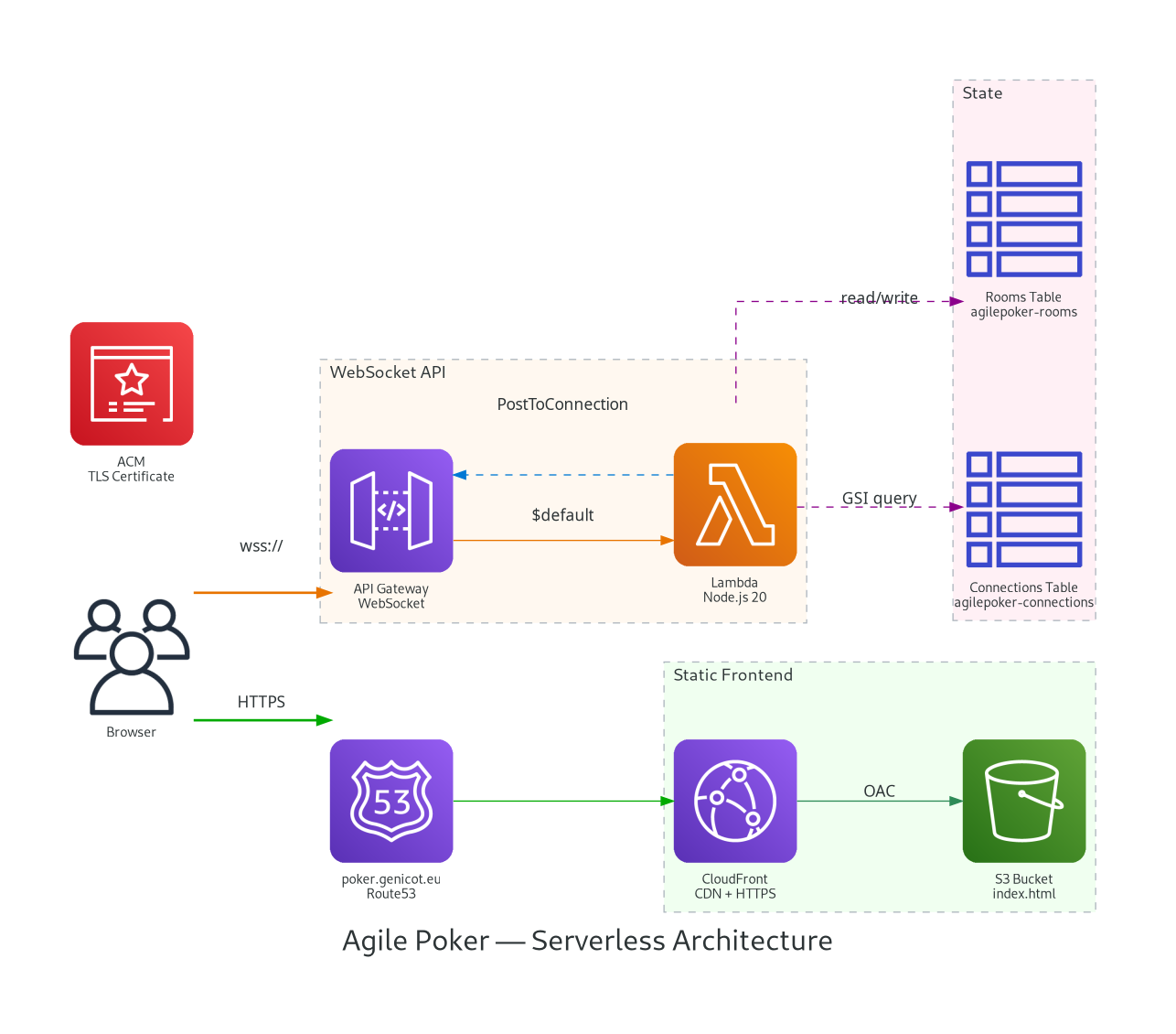 Serverless architecture diagram showing CloudFront, API Gateway WebSocket, Lambda, and DynamoDB