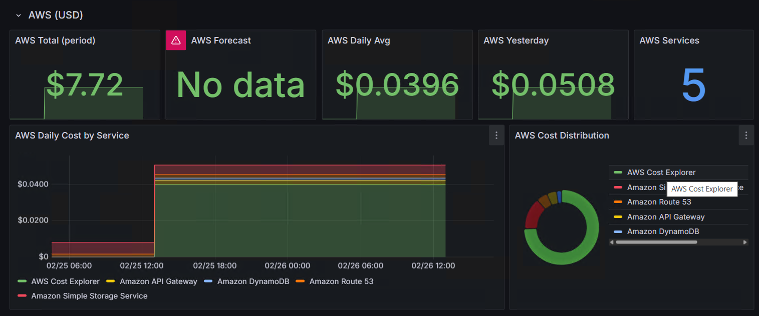AWS Cost Distribution showing Cost Explorer as the dominant cost