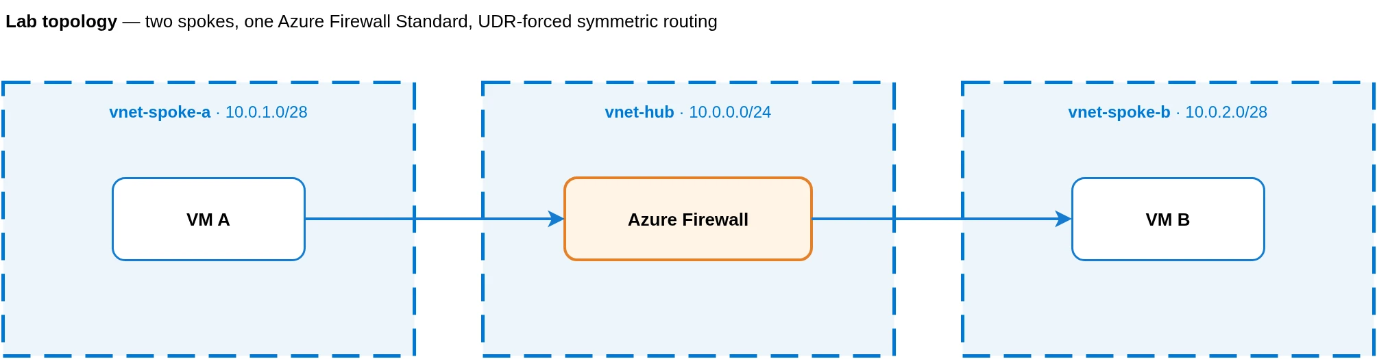 Lab topology: two spokes peered to a hub VNet, one Azure Firewall Standard instance, UDR on each spoke forces symmetric routing through the firewall.