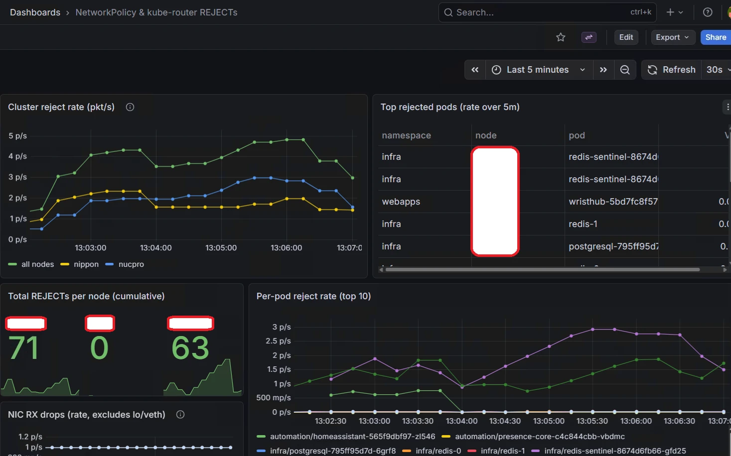 Grafana dashboard showing cluster-wide NetworkPolicy reject rate, a table of top rejected pods, cumulative REJECT counters per node, per-pod reject rate, and NIC RX drops.