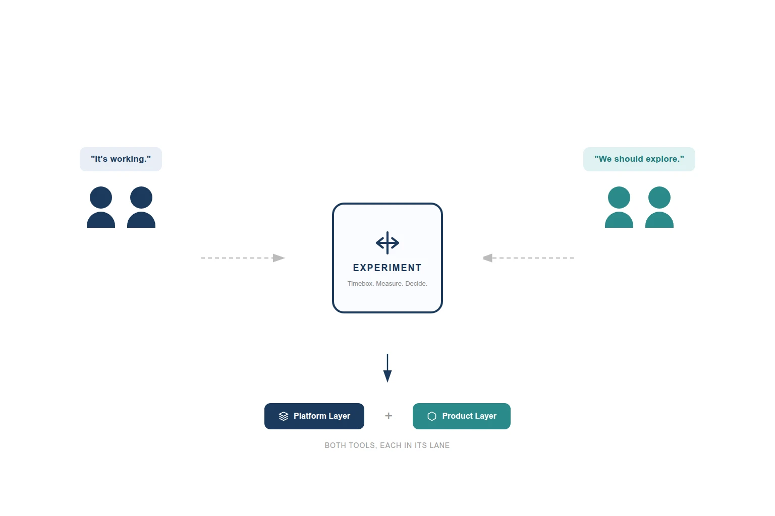 Two groups of engineers with opposing views on tooling, converging on a structured experiment that results in a dual-track model.